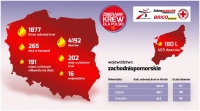 Najlepsi krwiodawcy
